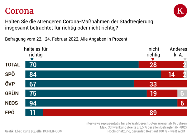 Über zwei Drittel der Wienerinnen und Wiener halten die Strengeren Corona-Maßnahmen der Stadtregierung für richtig.