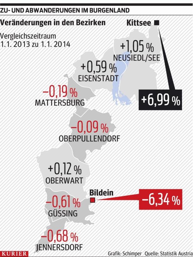 Bevölkerungsstatistik: Der Norden wächst weiter, während der Süden vergreist