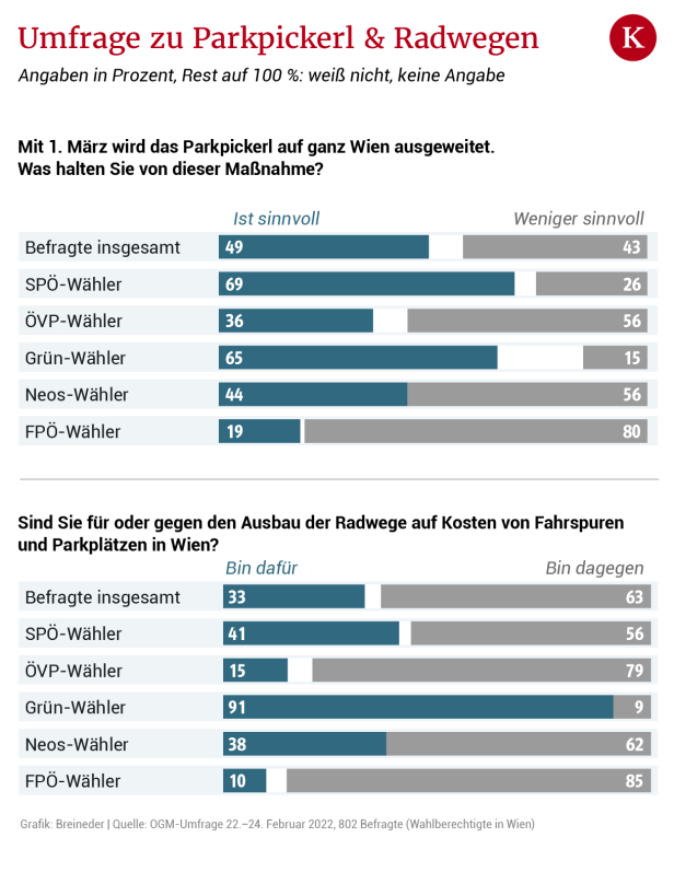 Umfrage: Wiener sagen Ja zum Pickerl, sind aber gegen Radwege
