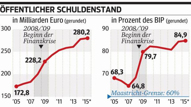 … Zwei Diagramme zeigen den öffentlichen Schuldenstand in Milliarden Euro und in Prozent des BIP von 2005 bis 2015.