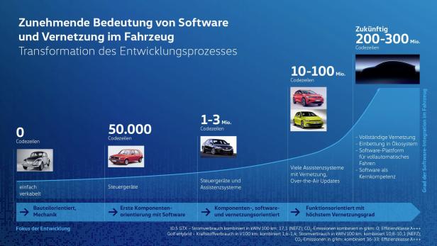 Eine Grafik zeigt die zunehmende Bedeutung von Software und Vernetzung im Fahrzeugbau.