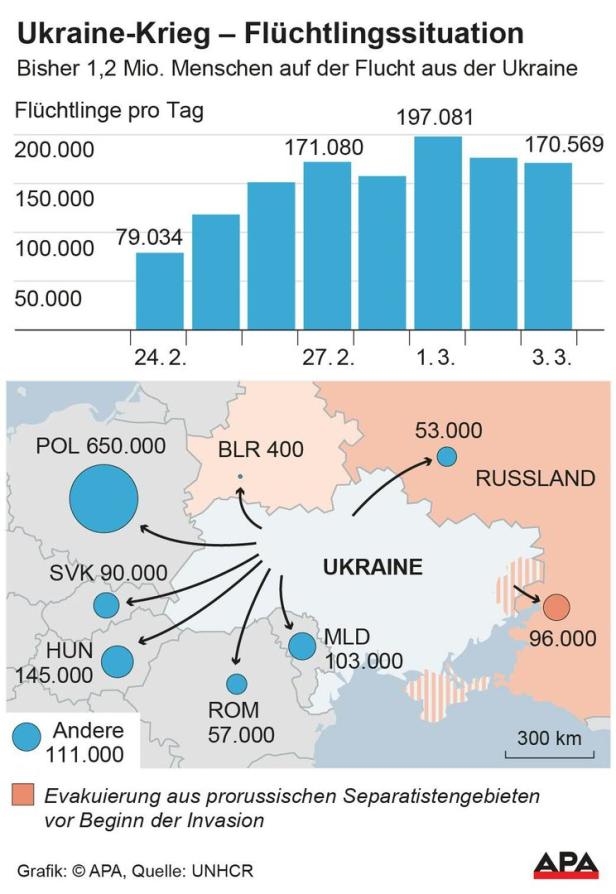 UNO: Bereits 1,25 Millionen Menschen aus der Ukraine geflohen