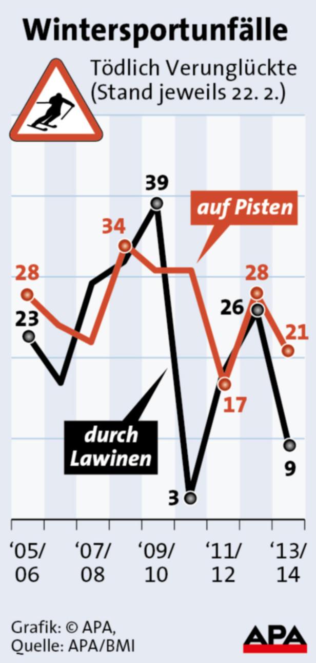 Eine Grafik zeigt die Anzahl tödlicher Wintersportunfälle auf Pisten und durch Lawinen im Zeitraum von 2005 bis 2014.
