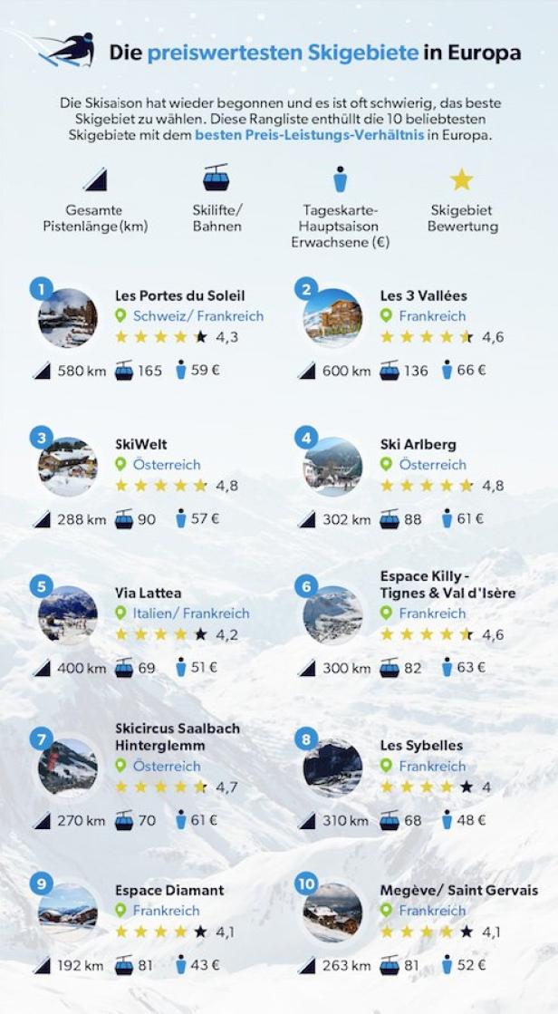 Die billigsten Skigebiete für ein kleines Budget in Europa