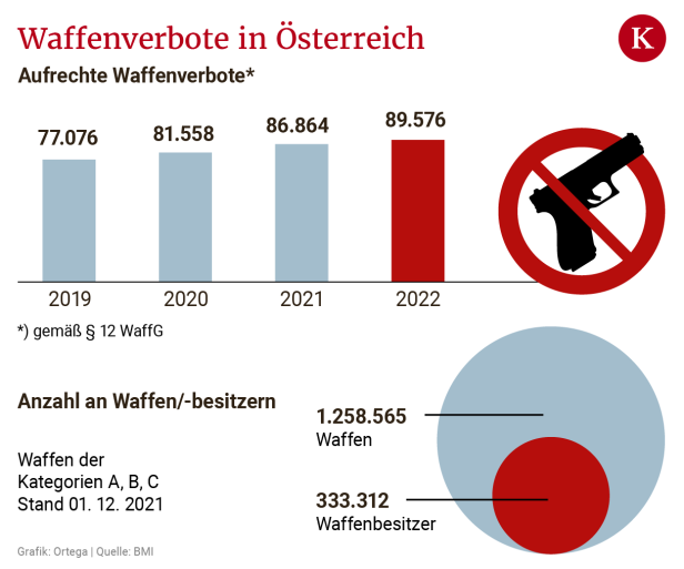 90.000 Österreicher dürfen keine Waffe besitzen