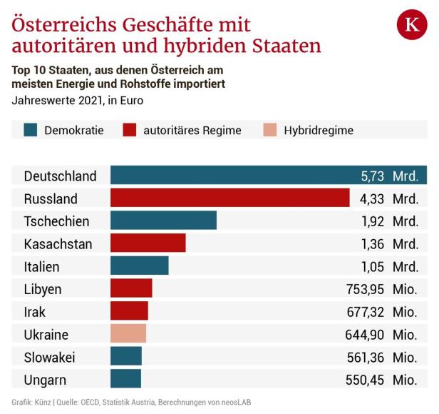 Österreich und seine Geschäfte mit Diktaturen