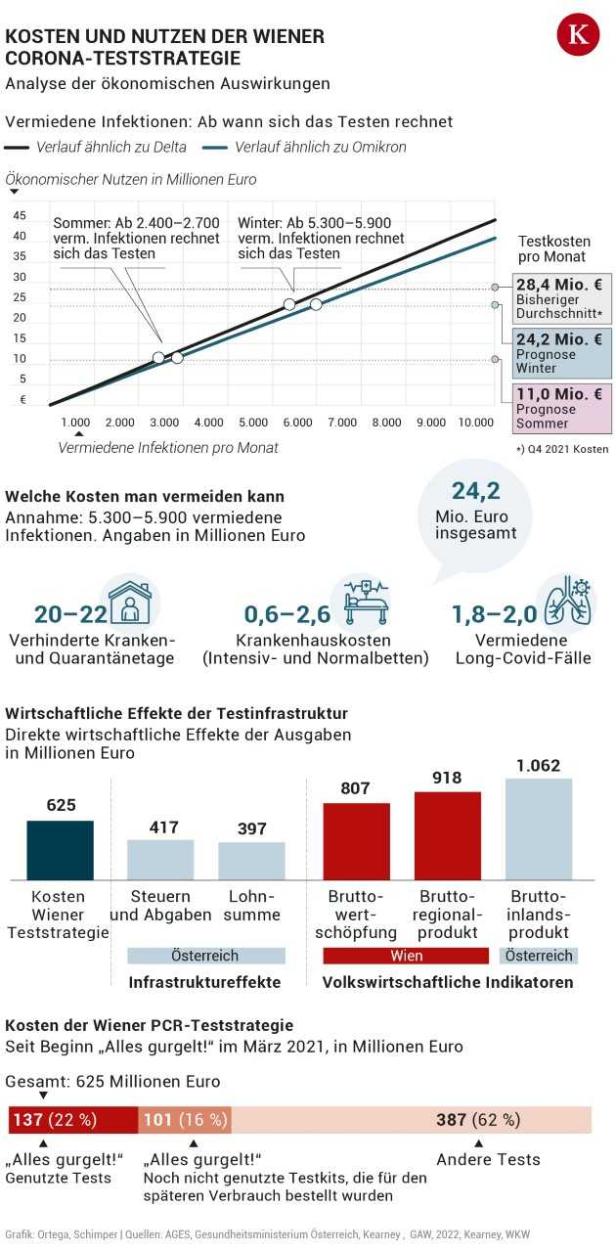 Wiener Studie: Ab wann sich das PCR-Testen rechnet