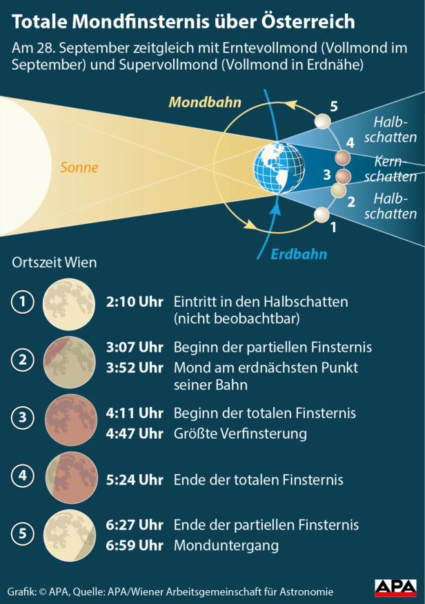 Eine Grafik zeigt die Phasen einer totalen Mondfinsternis über Österreich am 28. September.