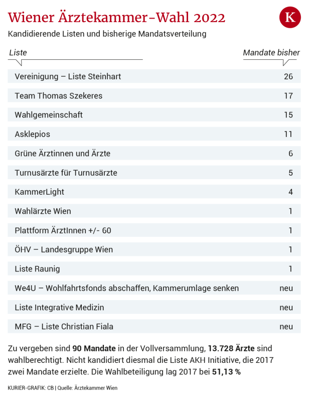 Kammer-Wahl: Wiens neuer Ober-Arzt gesucht