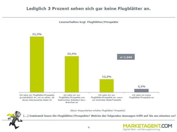 Eine Grafik zeigt das Leseverhalten bezüglich Flugblätter und Prospekte mit Prozentangaben.
