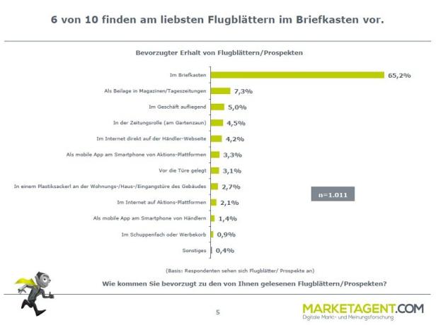 Eine Umfrage zeigt, dass 65,2 % der Befragten Flugblätter am liebsten im Briefkasten erhalten.