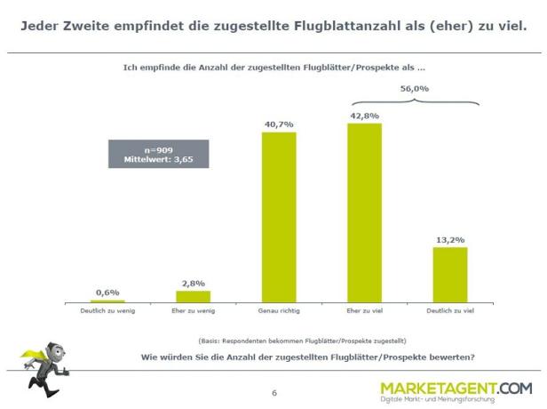 Eine Umfrage zeigt, dass viele Menschen die Anzahl der erhaltenen Flugblätter als zu hoch empfinden.
