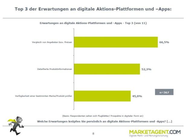 Eine Grafik zeigt die Top 3 der Erwartungen an digitale Aktions-Plattformen und -Apps.