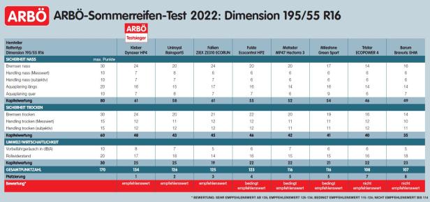 ARBÖ-Sommerreifentest: Zwei fallen durch