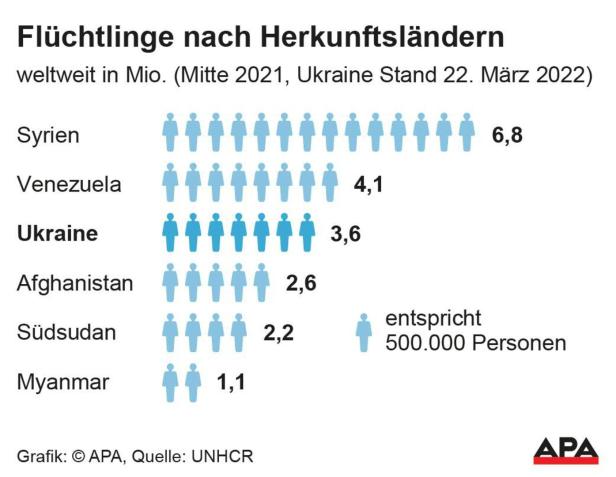 EU-Kommissarin: Österreich nach Polen am meisten mit Vertriebenen belastet