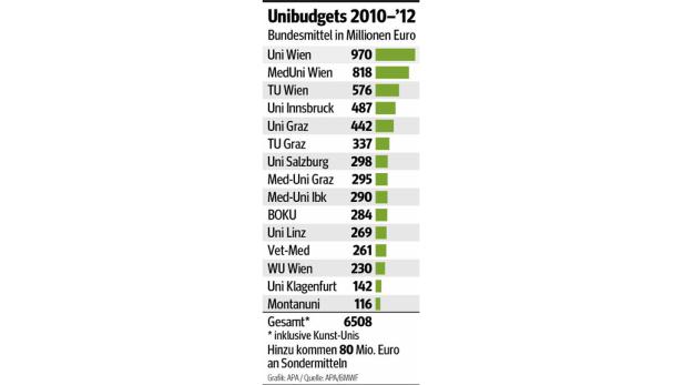 Das Budget für die Hochschulen soll ab 2013 um fünfzehn Prozent erhöht werden.
