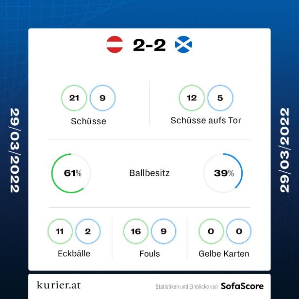 Abschied von Foda: Österreich holt gegen Schottland ein 0:2 auf