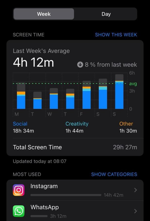 Ein Screenshot der Bildschirmzeit-App, die eine durchschnittliche Nutzung von 4 Stunden und 12 Minuten pro Tag anzeigt.