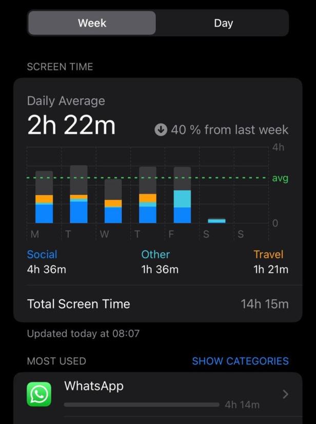 Ein Screenshot der Bildschirmzeit-Statistiken eines iPhones, die einen Rückgang der Nutzung um 40 % zeigen.