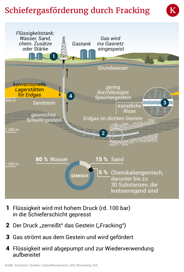 Gas-Krise: Nein zu Fracking in Niederösterreich