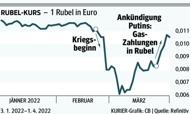 Gas-Lieferstopp abgewendet, Rubel wieder auf Vorkriegsniveau