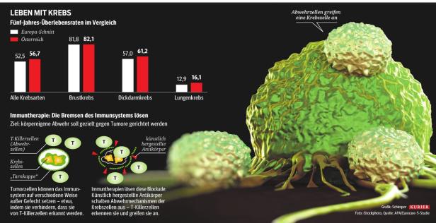 Lungenkrebs ist eine "harte Nuss"
