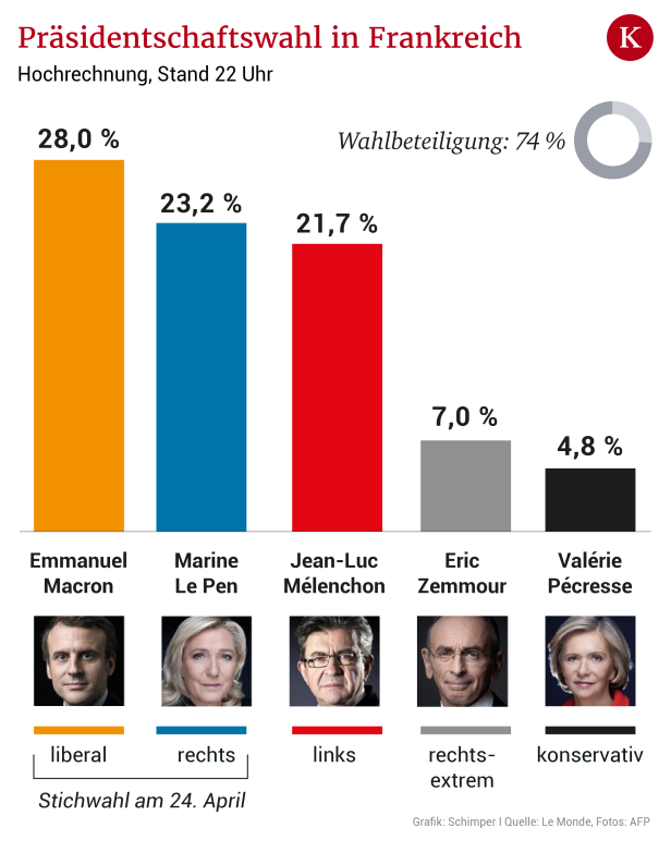 Frankreich: Macron geht vor Le Pen in Stichwahl ums Präsidentenamt