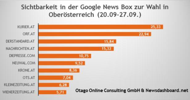 Kurier.at dominierte bei OÖ-Wahl auf Google News
