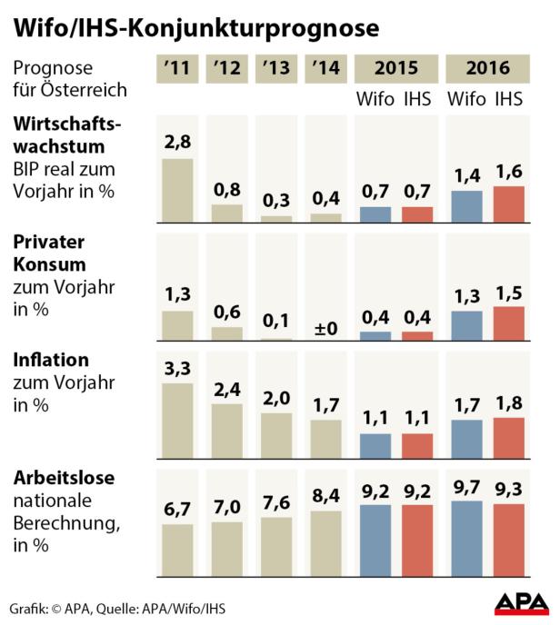 Wifo/IHS-Konjunkturprognose Eine Grafik der Wifo/IHS-Konjunkturprognose für Österreich von 2011 bis 2016.