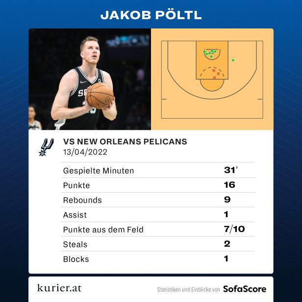 Pleite im NBA-Play-off: Frühes Aus für Jakob Pöltl und San Antonio
