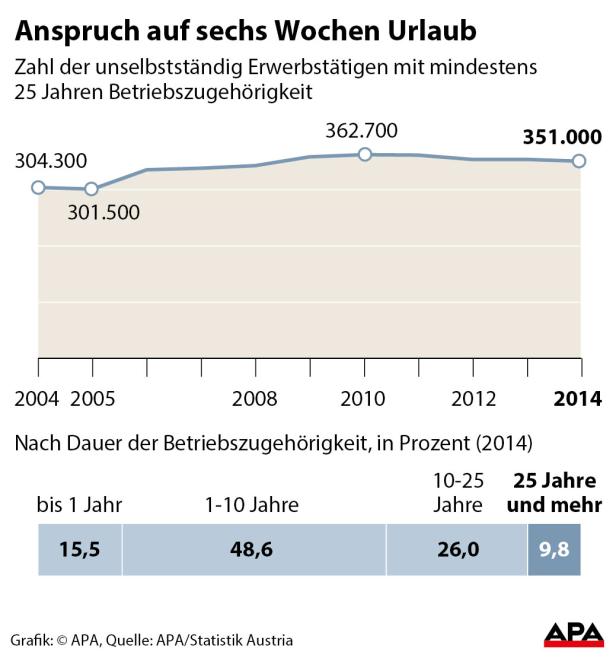Eine Grafik zeigt den Anspruch auf sechs Wochen Urlaub nach Dauer der Betriebszugehörigkeit.