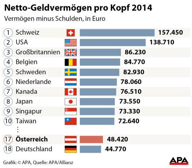 Eine Grafik zeigt das Netto-Geldvermögen pro Kopf im Jahr 2014 verschiedener Länder.