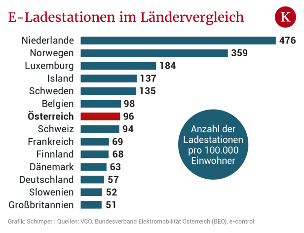 Wie ein US-Start-up Österreichs Stromtankstellen-Markt aufmischen will