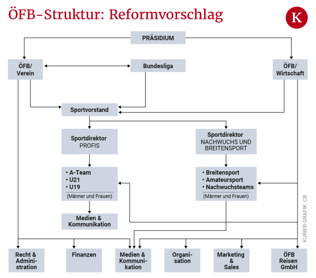 Janko über ÖFB-Reform: Wie sich der Verband neu aufstellen könnte