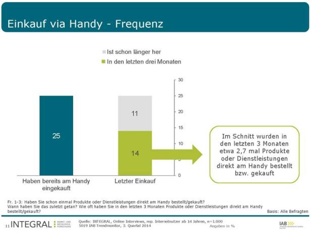 Eine Grafik zeigt die Häufigkeit von Einkäufen per Handy.