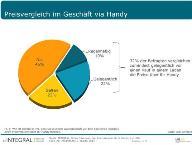 Ein Kreisdiagramm zeigt, wie oft Leute im Geschäft per Handy Preise vergleichen. 46% tun es nie.