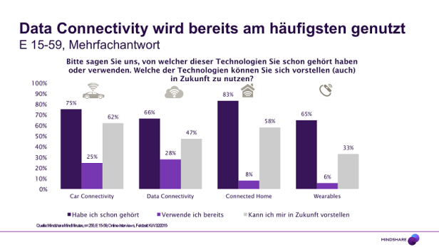 Connectivity - Mindshare MindMinutes Umfrage Chart Volle Vernetzung macht sich breit