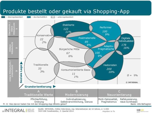 Eine Grafik zeigt die Verteilung verschiedener Konsumentengruppen beim Online-Shopping via App.