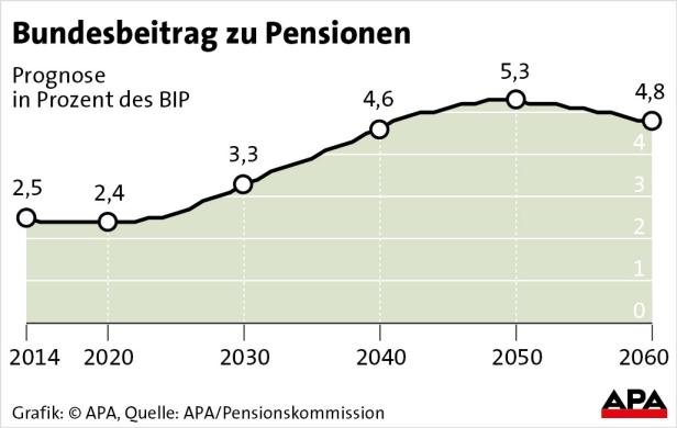 Pensionen: Kosten steigen stark