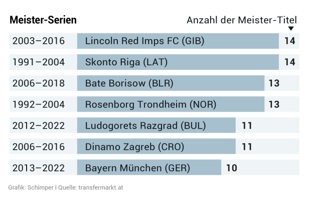 Neunter Meistertitel in Folge: Wie Salzburg die Bundesliga dominierte