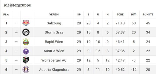Bundesliga: Der heiß umkämpfte dritte Platz