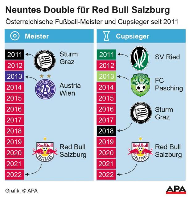 Cup-Finalsieg gegen Ried: Salzburg sichert sich das neunte Double