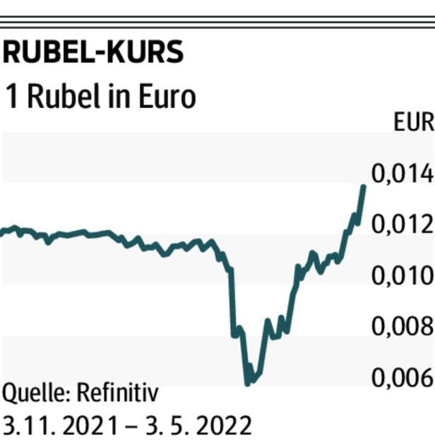 Warum der Rubel  scheinbar wieder erstarkt ist