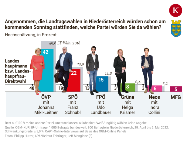 Nehammer geht mit Rucksack in ÖVP-Parteitag, in NÖ droht herber Verlust