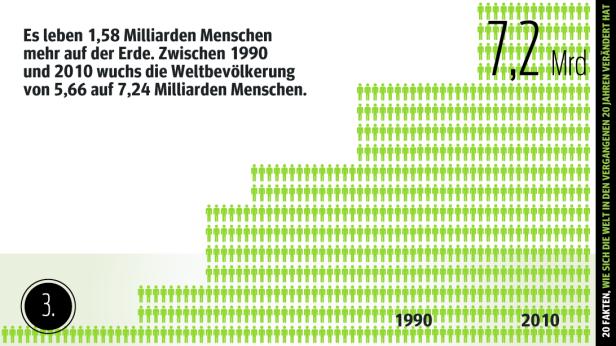 Wie sich die Welt verändert hat