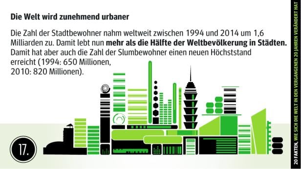 Wie sich die Welt verändert hat