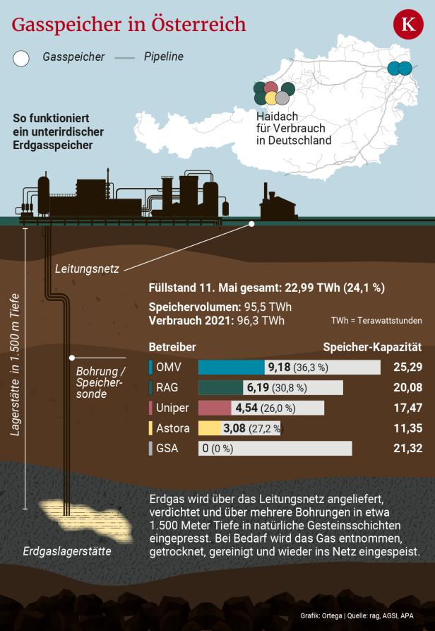 Streit mit Gazprom: Wer füllt die Speicher?