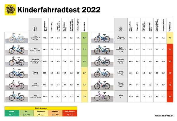 Ein Testergebnis des ÖAMTC-Kinderfahrradtests 2022 mit verschiedenen Fahrradmodellen und Bewertungen.
