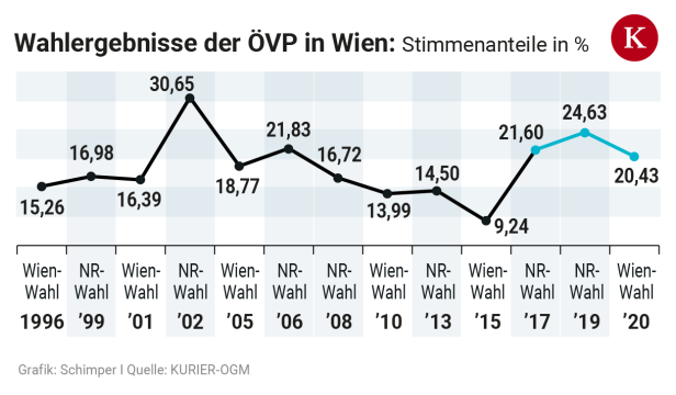 Die neue alte Wiener ÖVP: Karl Mahrer dreht die Zeit zurück