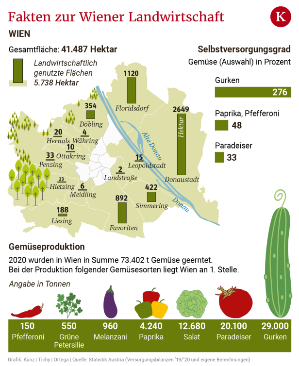 Wiens Bauern: Wenn Bio gut fürs Image ist